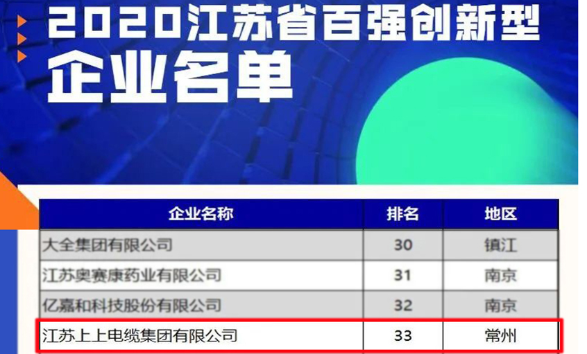 尊龙凯时电缆荣登2020江苏省百强立异型企业榜单